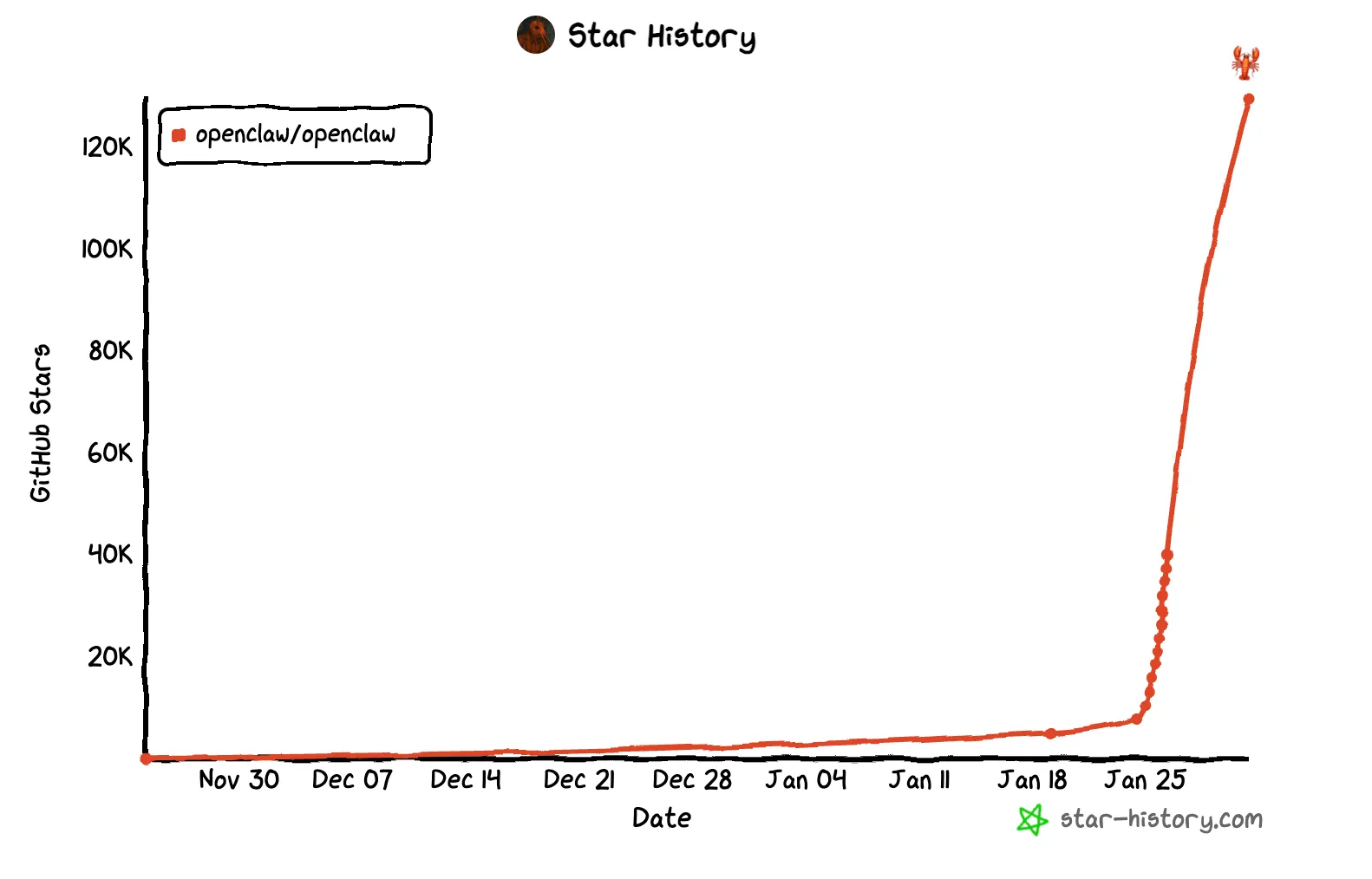 The AI agent hit 100K stars at a record-breaking pace.