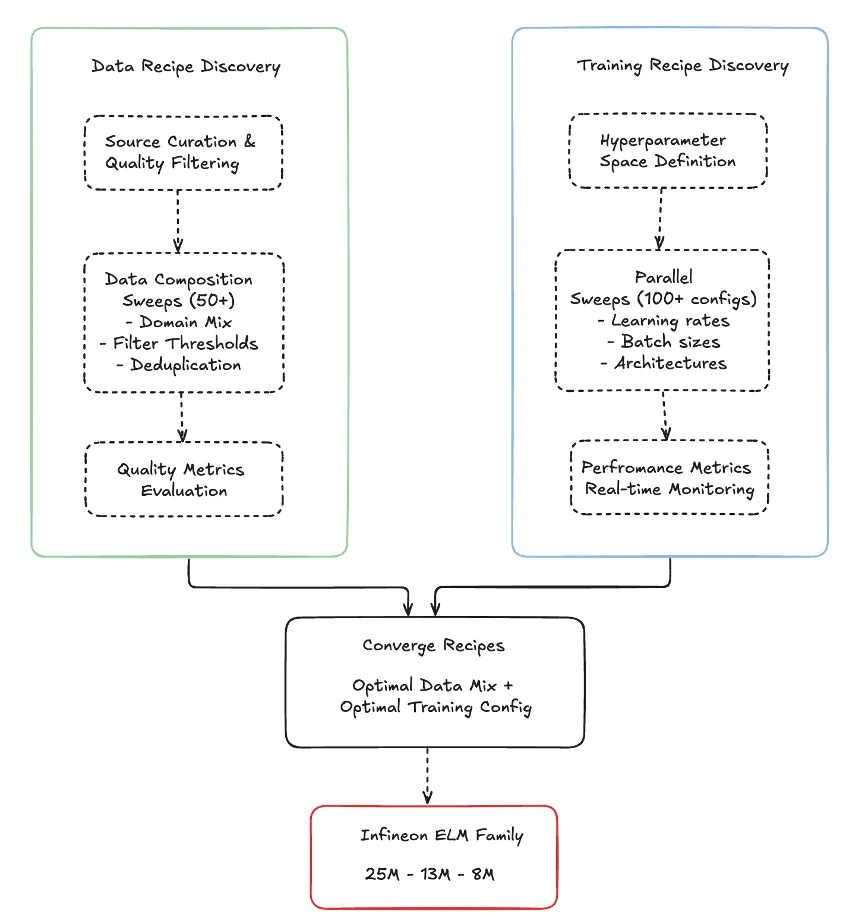 Infineon's dual recipe approach to designing the 3 variants of their foundation models