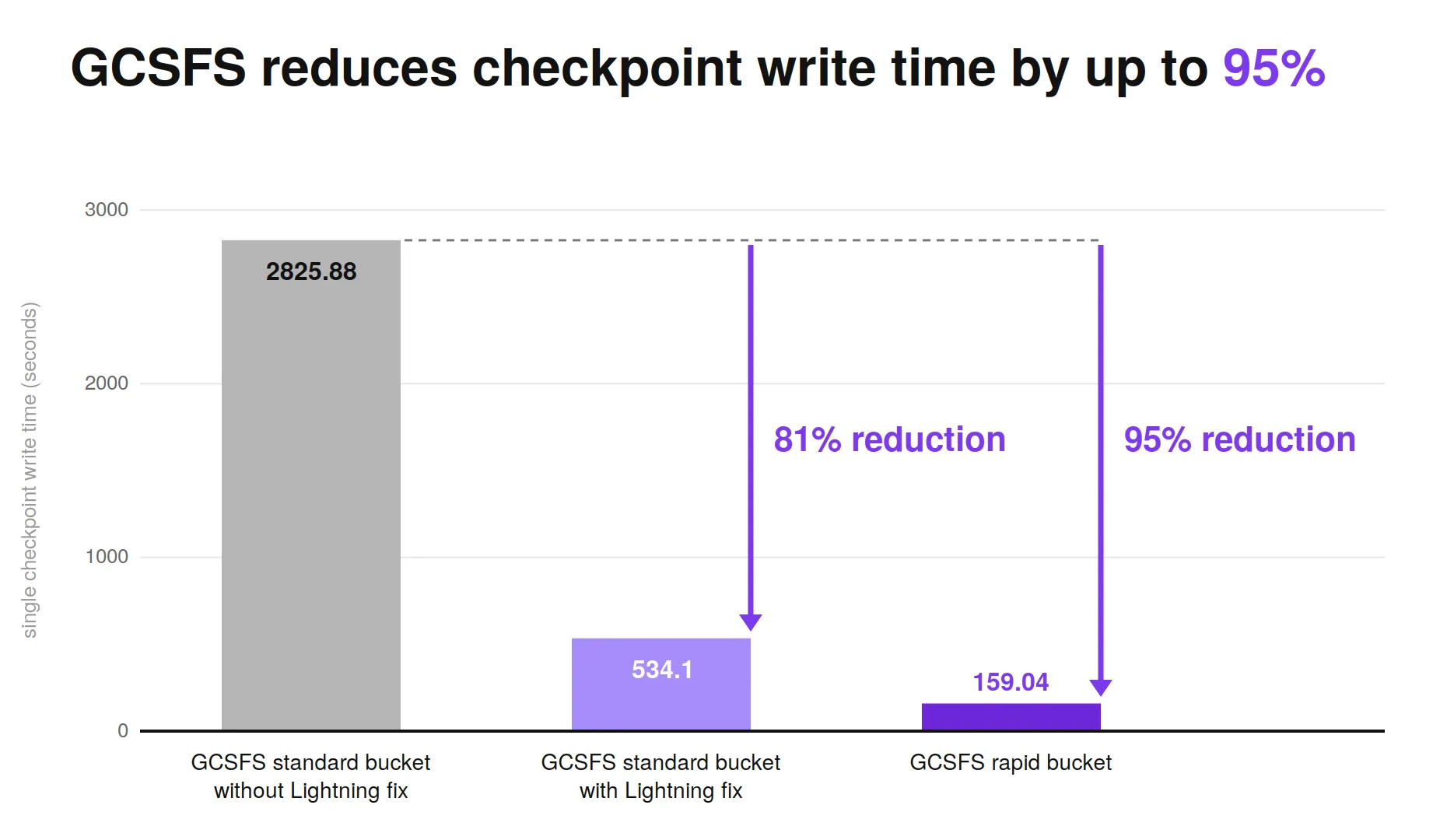 PyTorch Lightning checkpoints write up to 95% faster on Google Cloud Storage Rapid Buckets
