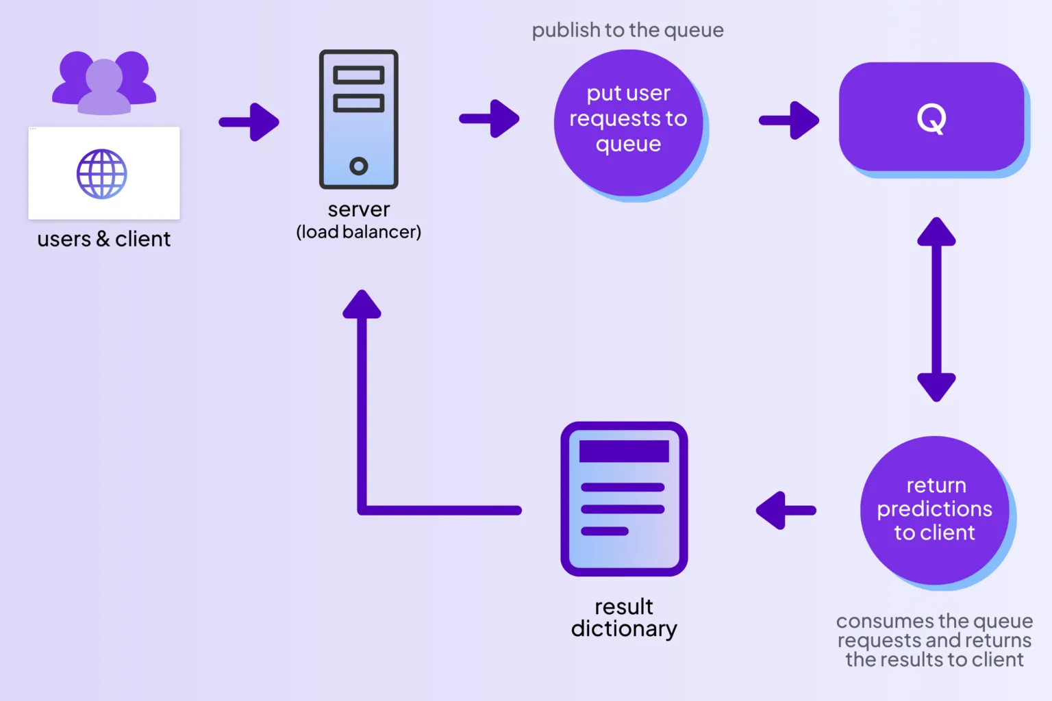 Fig. Flow of requests through the queue for batch aggregation