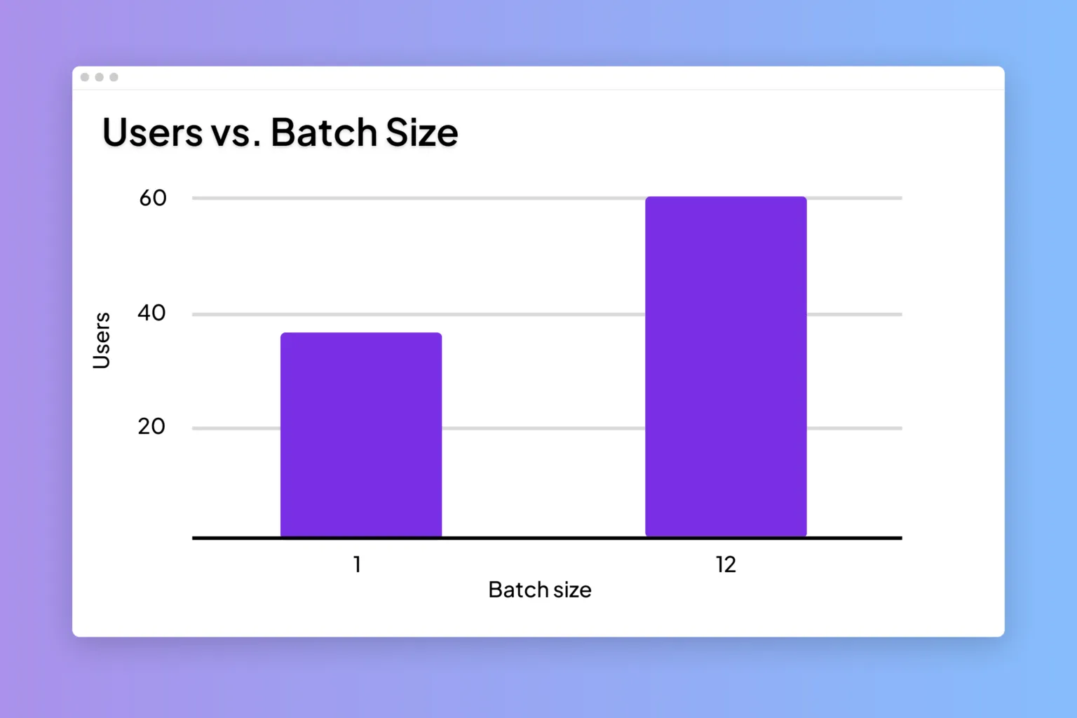 Throughput comparison with batch sizes 1 and 12.