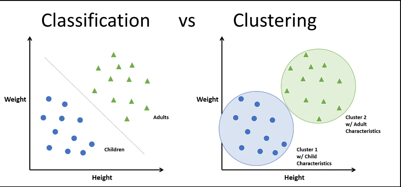 Clustering is, at a glance, closely related to classification; however, there are core differences. In classification, we know beforehand how many classes we are trying to model. For clustering, we do not. Figure from here: https://www.analyticsvidhya.com/blog/2021/05/what-why-and-how-of-spectral-clustering/