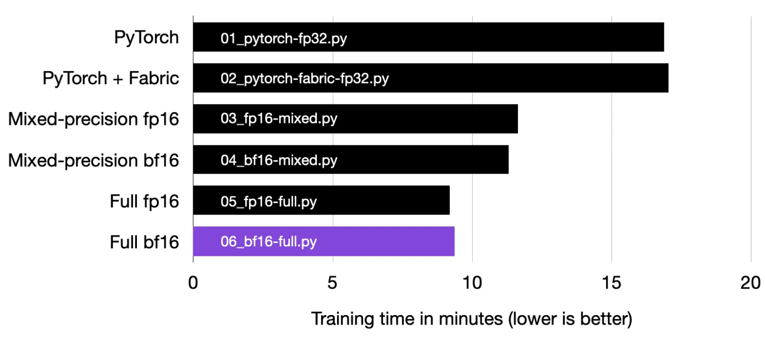 Doubling Neural Network Finetuning Efficiency with 16-bit Precision Techniques