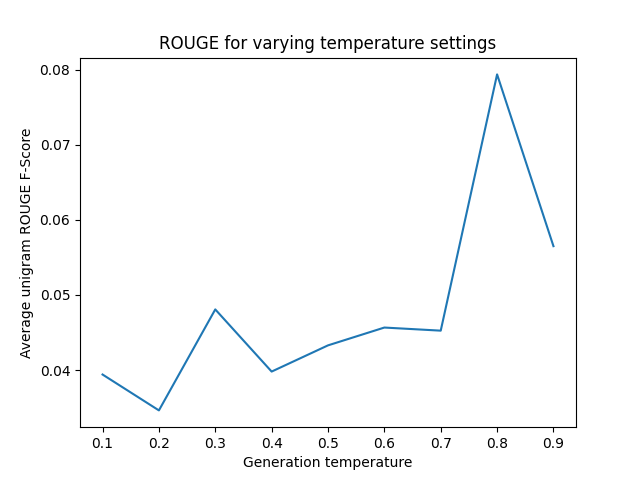 ROUGE for varying temperature settings